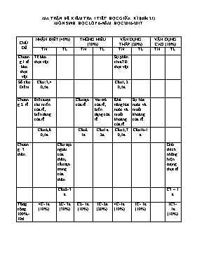 Đề kiểm tra một tiết môn Sinh học Lớp 6 - Năm học 2016-2017
